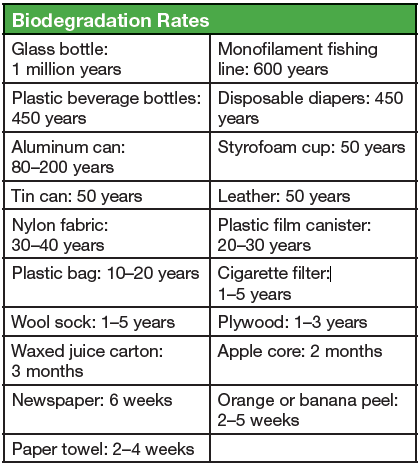Biodegrade